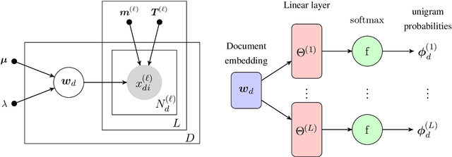 Figure 1 for Bayesian multilingual topic model for zero-shot cross-lingual topic identification