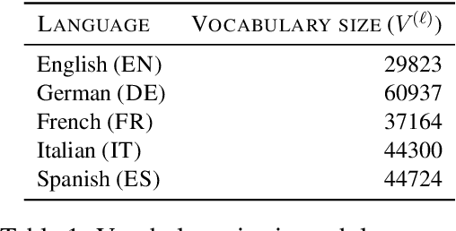Figure 2 for Bayesian multilingual topic model for zero-shot cross-lingual topic identification