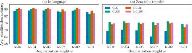Figure 4 for Bayesian multilingual topic model for zero-shot cross-lingual topic identification