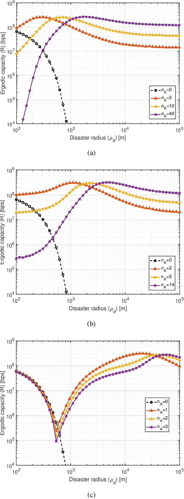 Figure 3 for On the Topological Aspects of UAV-Assisted Post-Disaster Wireless Communication Networks