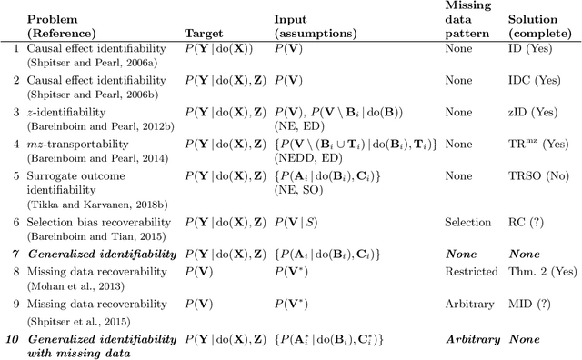 Figure 1 for Causal Effect Identification from Multiple Incomplete Data Sources: A General Search-based Approach
