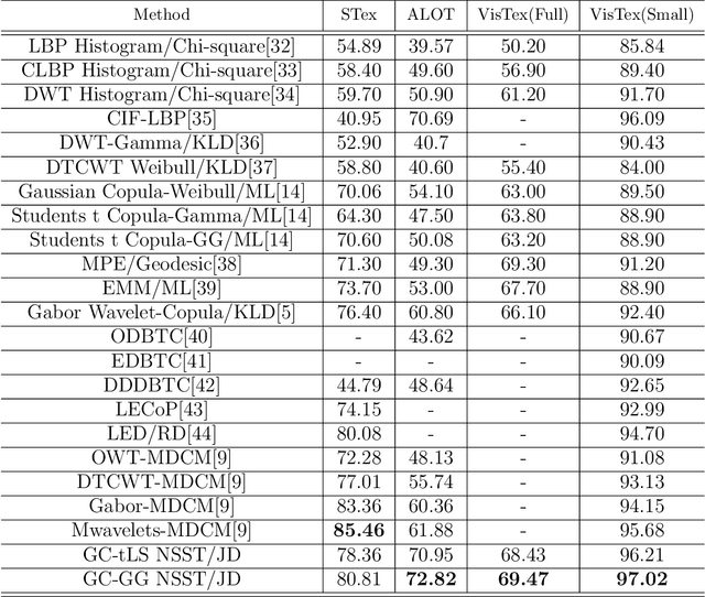 Figure 4 for Color Texture Image Retrieval Based on Copula Multivariate Modeling in the Shearlet Domain