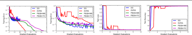 Figure 1 for A Progressive Batching L-BFGS Method for Machine Learning