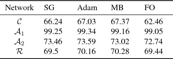 Figure 2 for A Progressive Batching L-BFGS Method for Machine Learning