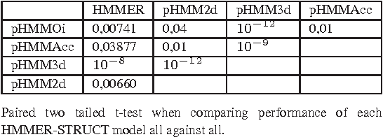Figure 4 for A study of structural properties on profiles HMMs