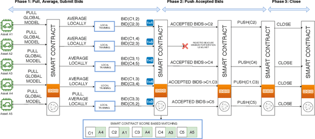 Figure 3 for BAFFLE : Blockchain based Aggregator Free Federated Learning