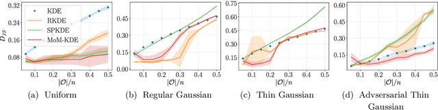 Figure 3 for Robust Kernel Density Estimation with Median-of-Means principle
