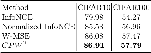 Figure 4 for Whitening for Self-Supervised Representation Learning