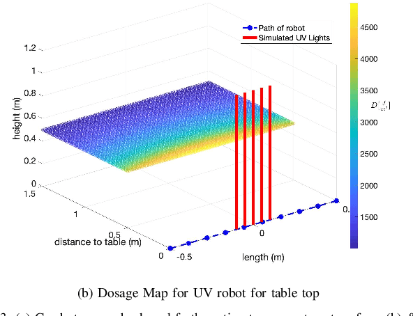 Figure 3 for Far-UVC Disinfection with Robotic Mobile Manipulator