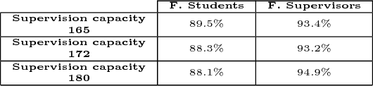 Figure 4 for A near Pareto optimal approach to student-supervisor allocation with two sided preferences and workload balance