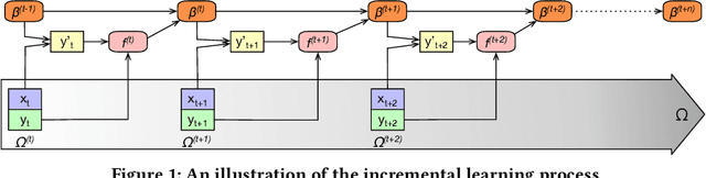 Figure 1 for Lambda Learner: Fast Incremental Learning on Data Streams