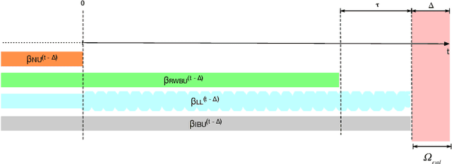Figure 3 for Lambda Learner: Fast Incremental Learning on Data Streams