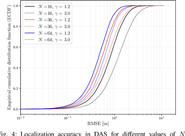 Figure 4 for Learning-based Remote Radio Head Selection and Localization in Distributed Antenna System