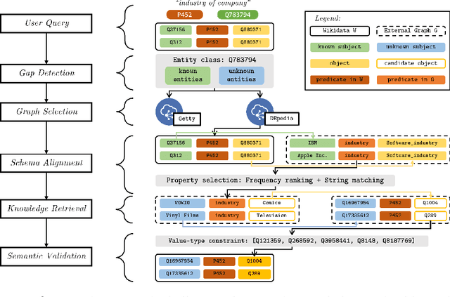 Figure 2 for Enriching Wikidata with Linked Open Data