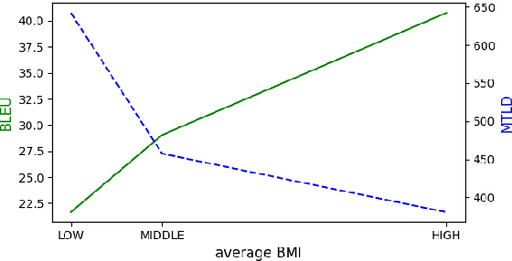 Figure 3 for Bilingual Mutual Information Based Adaptive Training for Neural Machine Translation