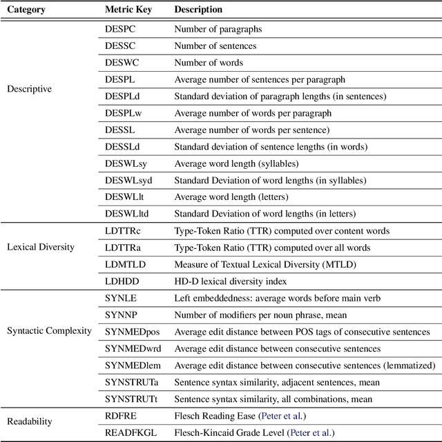 Figure 4 for Text Characterization Toolkit