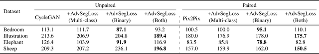 Figure 2 for Adversarial Segmentation Loss for Sketch Colorization