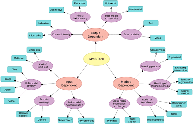 Figure 3 for A Survey on Multi-modal Summarization