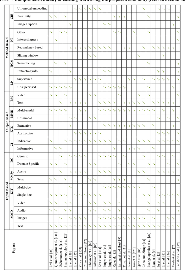 Figure 2 for A Survey on Multi-modal Summarization