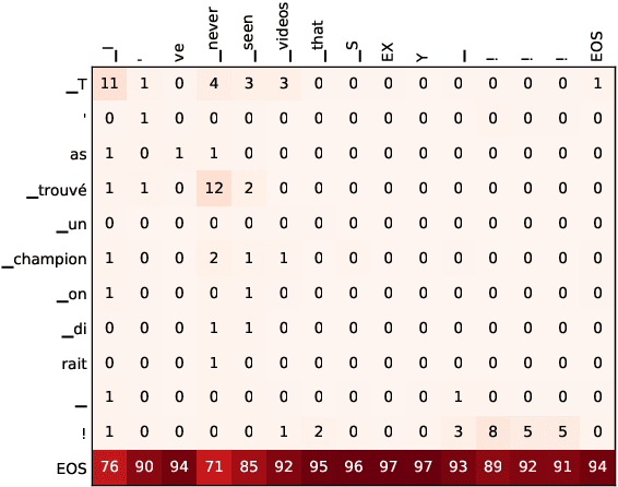 Figure 2 for Naver Labs Europe's Systems for the WMT19 Machine Translation Robustness Task