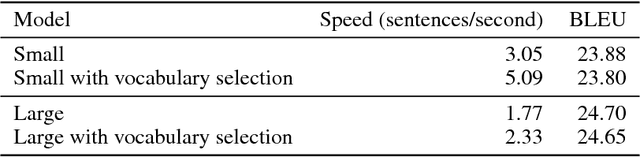 Figure 3 for Sockeye: A Toolkit for Neural Machine Translation