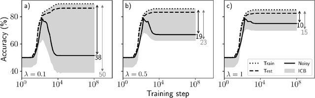 Figure 1 for Bounding generalization error with input compression: An empirical study with infinite-width networks