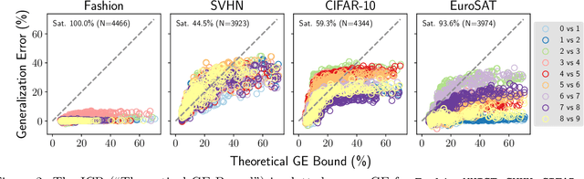 Figure 3 for Bounding generalization error with input compression: An empirical study with infinite-width networks