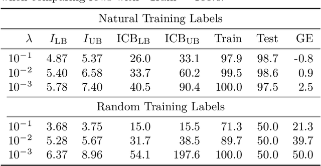 Figure 4 for Bounding generalization error with input compression: An empirical study with infinite-width networks