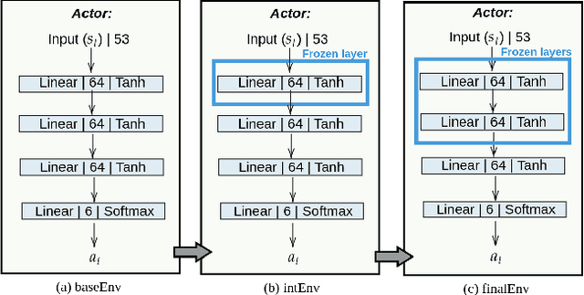 Figure 3 for Curriculum Learning for Safe Mapless Navigation