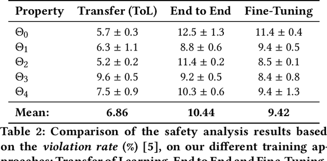 Figure 4 for Curriculum Learning for Safe Mapless Navigation