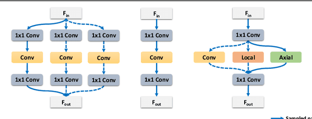 Figure 3 for Searching for TrioNet: Combining Convolution with Local and Global Self-Attention