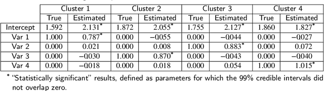 Figure 2 for A new LDA formulation with covariates
