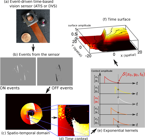 Figure 1 for When Conventional machine learning meets neuromorphic engineering: Deep Temporal Networks (DTNets) a machine learning frawmework allowing to operate on Events and Frames and implantable on Tensor Flow Like Hardware