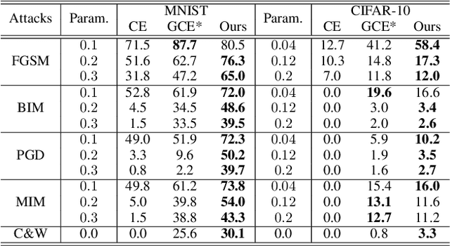 Figure 4 for Improving Adversarial Robustness via Probabilistically Compact Loss with Logit Constraints
