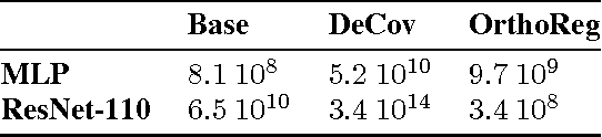 Figure 1 for Regularizing CNNs with Locally Constrained Decorrelations