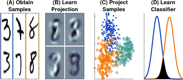 Figure 1 for Linear Optimal Low Rank Projection for High-Dimensional Multi-Class Data