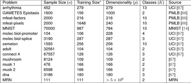 Figure 2 for Linear Optimal Low Rank Projection for High-Dimensional Multi-Class Data