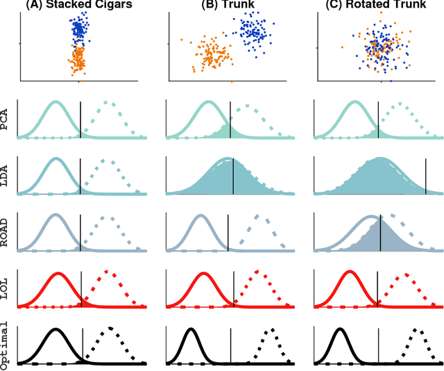 Figure 3 for Linear Optimal Low Rank Projection for High-Dimensional Multi-Class Data