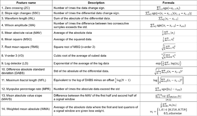 Figure 2 for A Portable, Self-Contained Neuroprosthetic Hand with Deep Learning-Based Finger Control