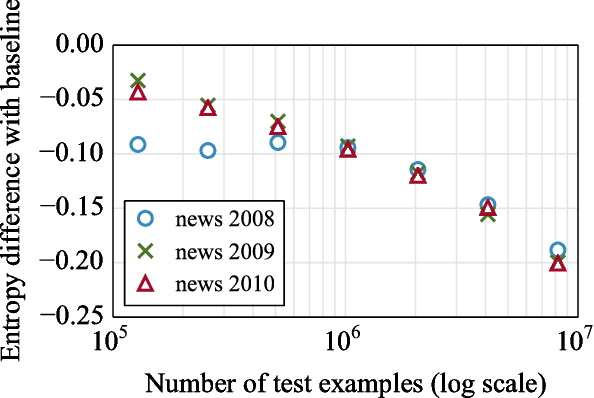 Figure 4 for Unbounded cache model for online language modeling with open vocabulary