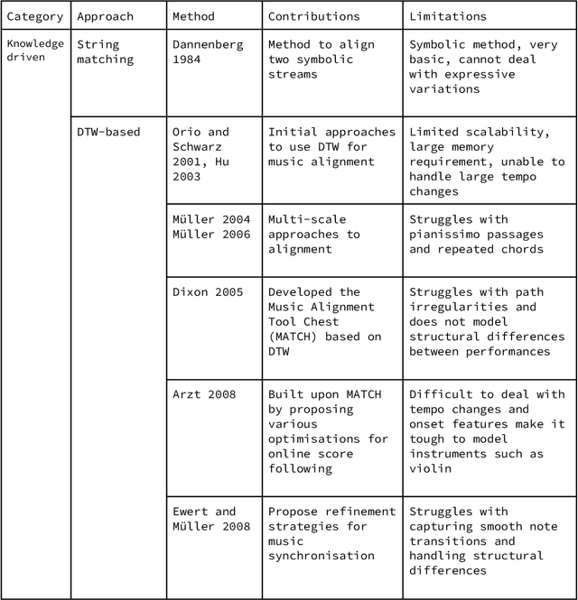 Figure 2 for Towards Context-Aware Neural Performance-Score Synchronisation