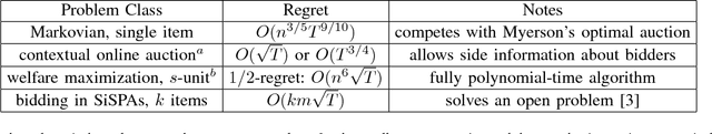 Figure 4 for Oracle-Efficient Online Learning and Auction Design