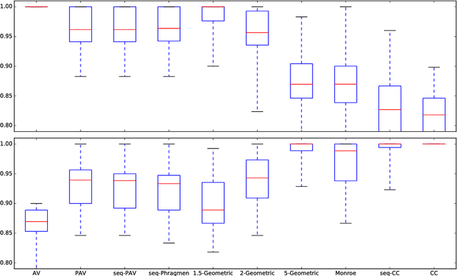 Figure 3 for A Quantitative Analysis of Multi-Winner Rules