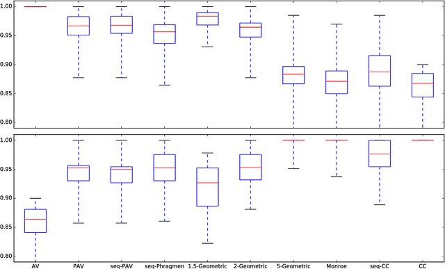 Figure 4 for A Quantitative Analysis of Multi-Winner Rules