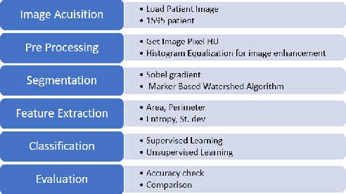 Figure 1 for Lung Cancer Detection and Classification based on Image Processing and Statistical Learning