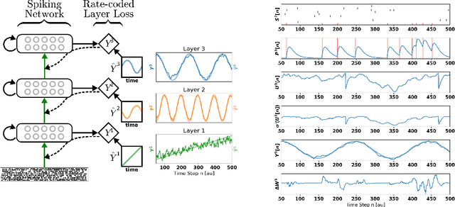 Figure 1 for Synaptic Plasticity Dynamics for Deep Continuous Local Learning