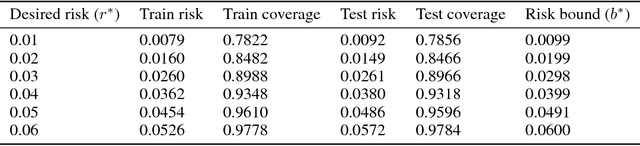 Figure 2 for Selective Classification for Deep Neural Networks