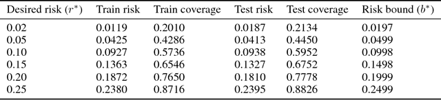 Figure 4 for Selective Classification for Deep Neural Networks