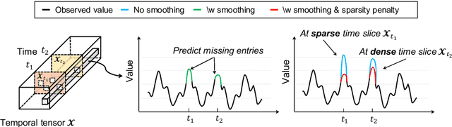 Figure 3 for Time-Aware Tensor Decomposition for Missing Entry Prediction