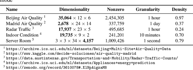 Figure 4 for Time-Aware Tensor Decomposition for Missing Entry Prediction